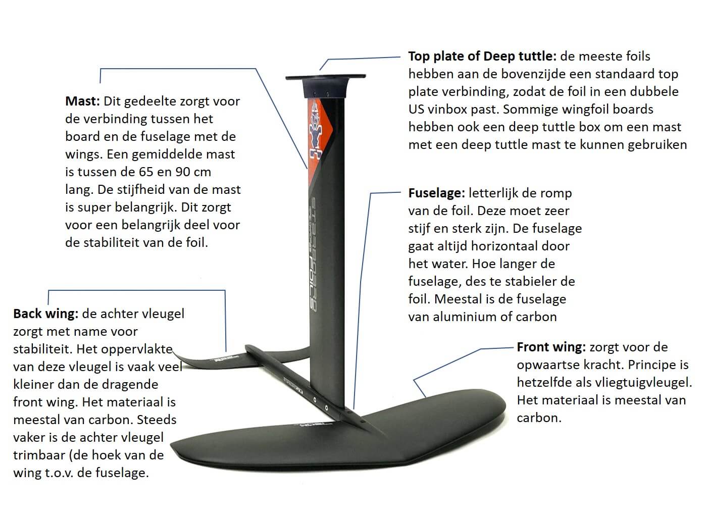 Wing foil equipment Windfoilen Nederland