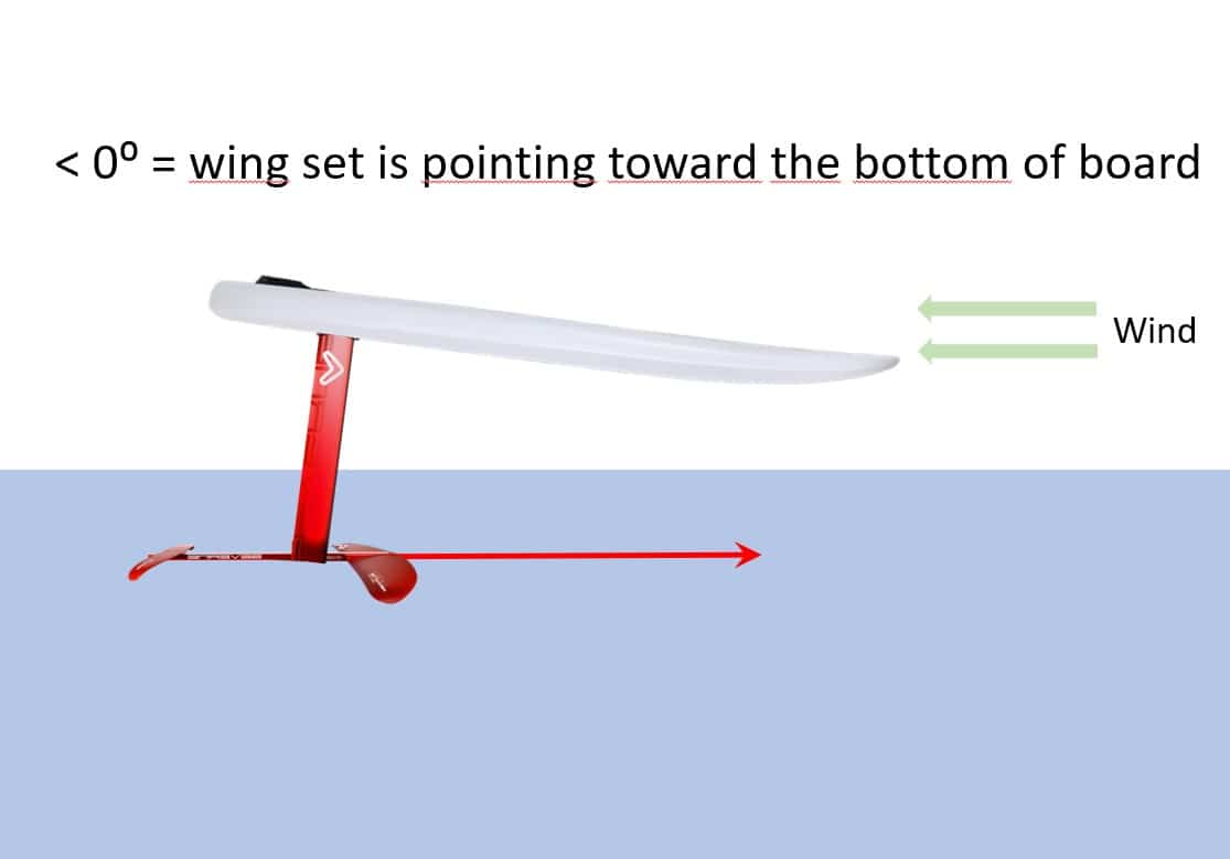 negative angle rake board foiling