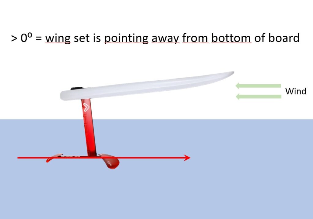 positive angle rake board foiling