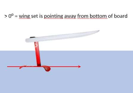 positive angle rake board foiling