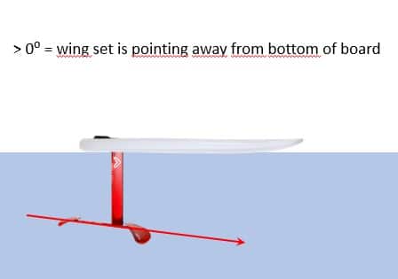 positive angle rake board on water